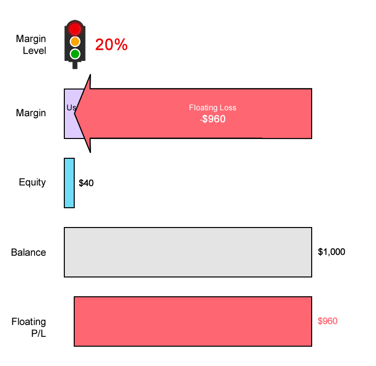 Stop Out Level Example